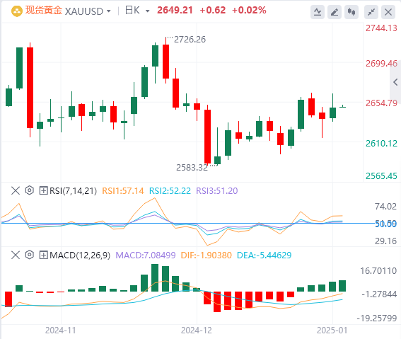 Analisi FxPro浦汇 Gold: i rialzisti dell'oro sono ancora in forte difesa e i guada