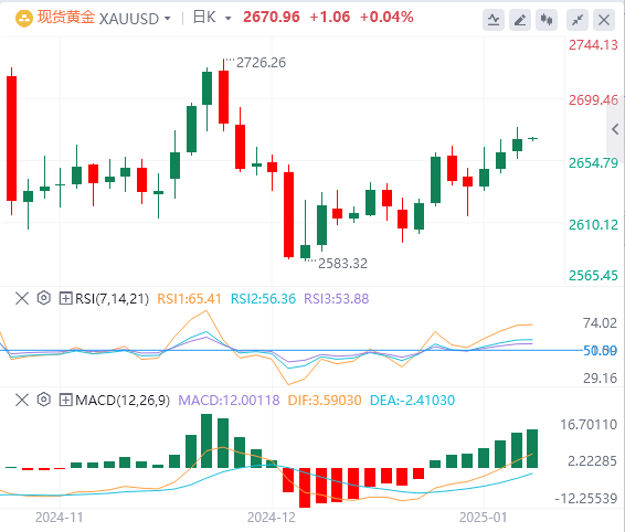 Analisi FxPro浦汇 Forex Gold: il prezzo dell'oro aumenta ma mostra ancora segnali 