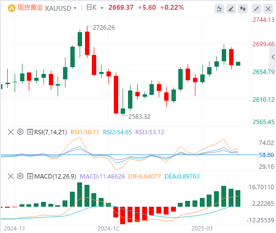 Analisi FxPro浦汇 Forex Gold: i prezzi dell'oro arretrano mentre i mercati digeris